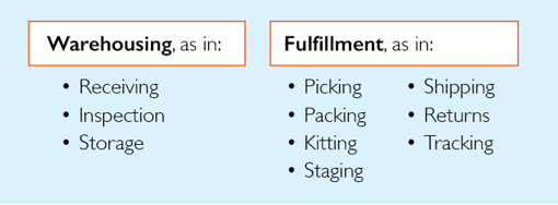 warehousing, as in receiving, inspection, storage. Fulfillment, as in picking, packing, kitting, staging, shipping, returns, tracking