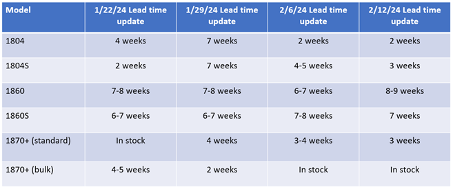 2-15-24 3M N95 Lead Time Update