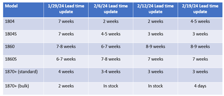 2-20-2024 3M N95 Lead Time Update