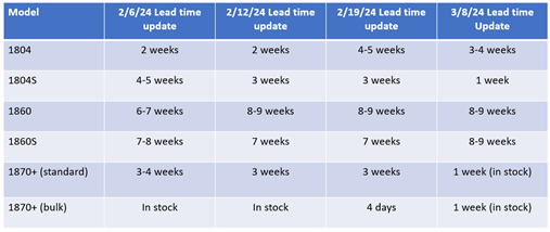 3-11-2024 3M N95 Lead Time Update
